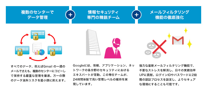 ・複数のデータセンターで管理 ・情報セキュリティ専門の精鋭チーム・メールフィルタリング機能の徹底強化
