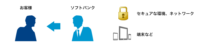 お客様とソフトバンク セキュアな環境、ネットワーク、端末など