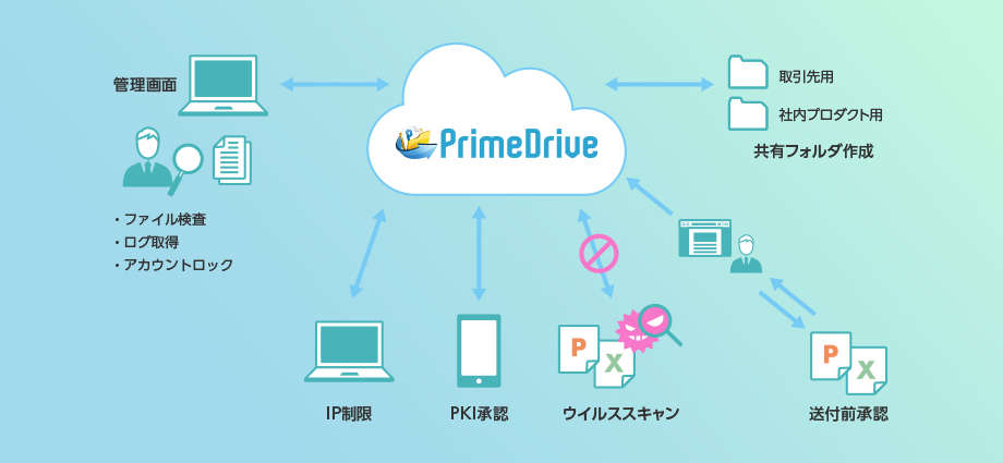 「PrimeDrive」でできることのイメージ
