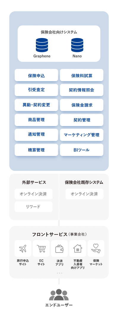 Graphene / Nano（グラフェン / ナノ）のシステム構成例。保険基幹システムの全機能が提供されるため、既存システムに影響を与えることなく短期間でデジタル保険をリリースできます。 既存システムとの連携などの個別要件にも柔軟に対応できます。