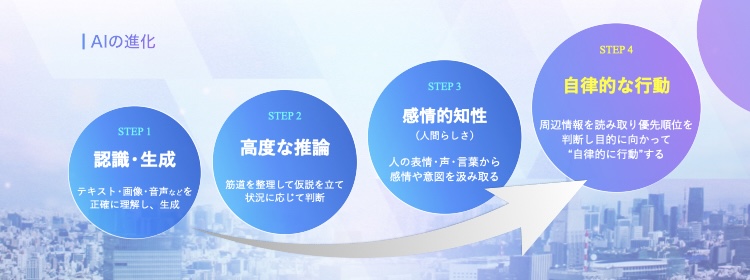 AIの進化を4段階で示す図。認識・生成、高度な推論、感情的知性を経て、最終的に自律的に行動するAIエージェントへ進化する過程を解説。生成AIやAIエージェントの仕組みを理解するためのビジュアル