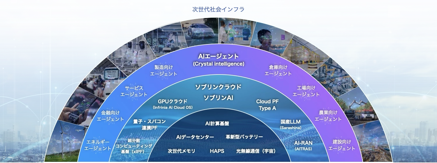 ソフトバンクのAI構想を示す3層構造の図。上層は企業・工場・物流・農業など分野別のAIエージェント、中層はソブリンクラウド・ソブリンAI・国産LLM『Sarashina』などのAI基盤、下層はAIデータセンターやAI-RANなどの次世代社会インフラで構成される