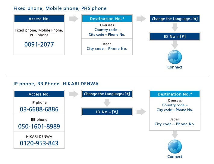Fixed phone,Mobile phone,PHS phone, IP phone, BB phone, HIKARI DENWA