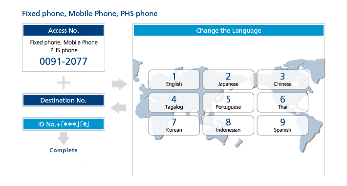 Fixed phone, Mobile Phone, PHS phone