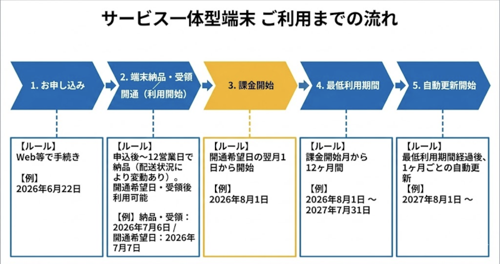 ご利用までの流れ