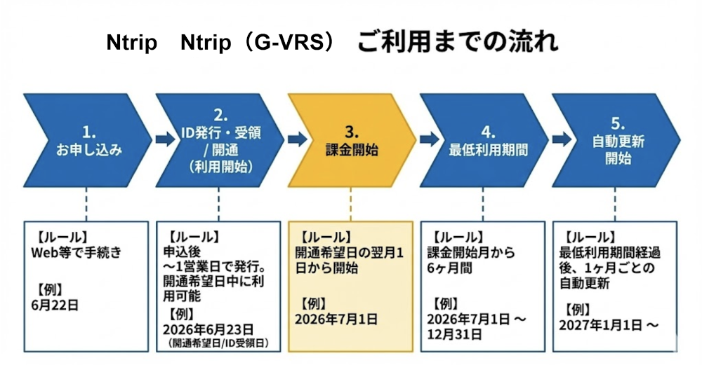 ご利用までの流れ