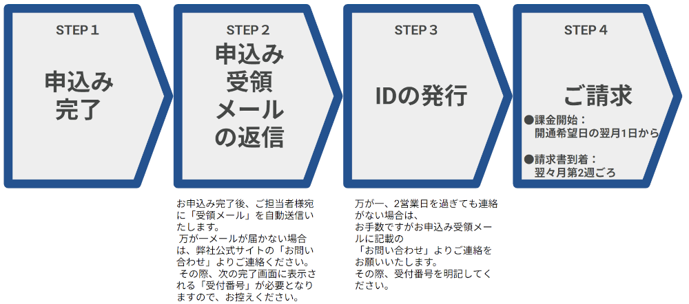 お申込みの流れ