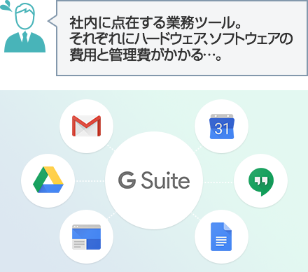 社内に点在する業務ツール。それぞれにハードウェア、ソフトウェアの費用と管理費がかかる…。